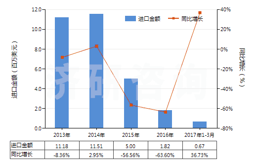 2013-2017年3月中國聚丙烯腈或變性聚丙烯腈短纖（已梳或經其他紡前加工）(HS55063000)進口總額及增速統計